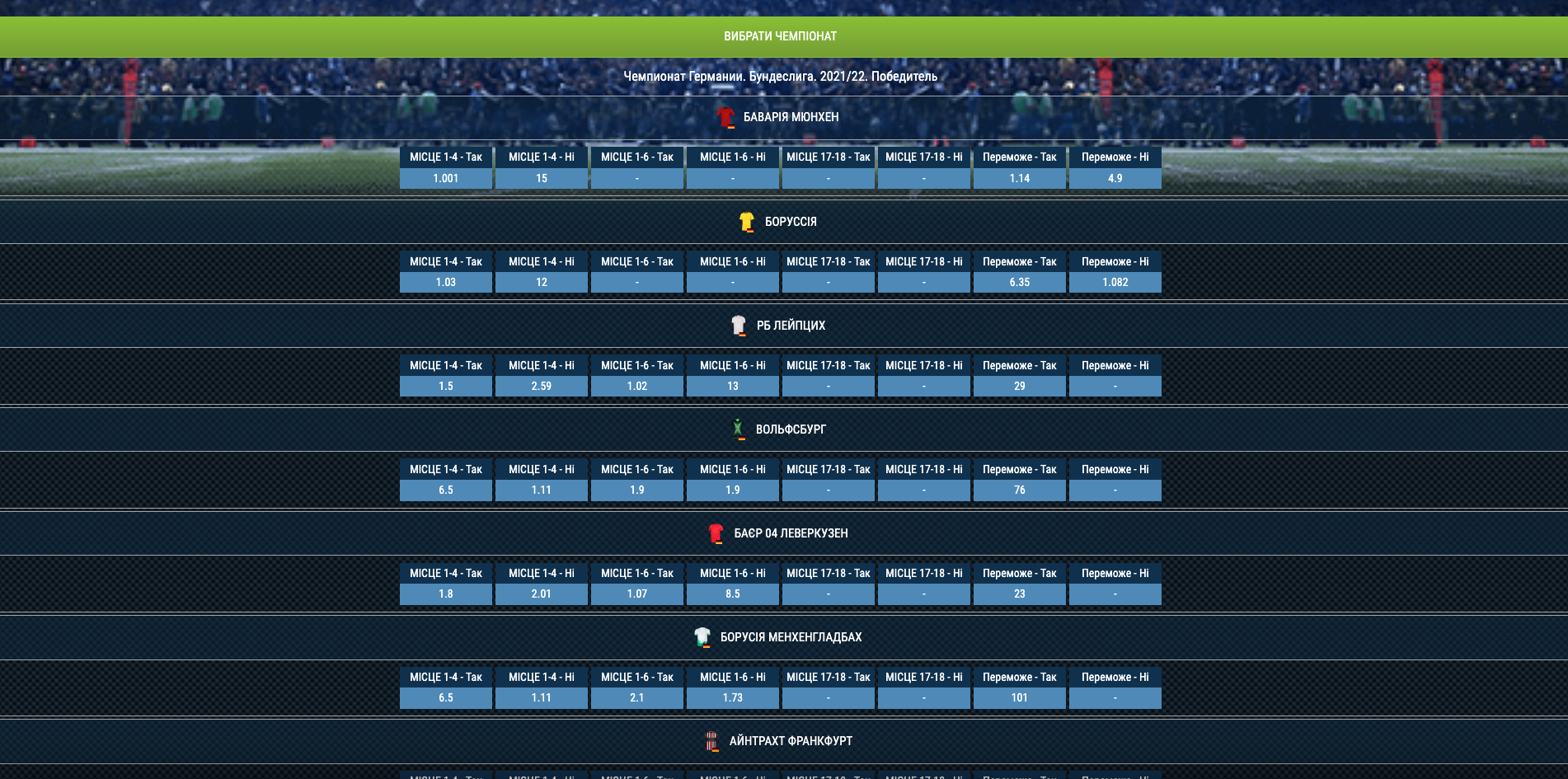 Підсумки чемпіонатів